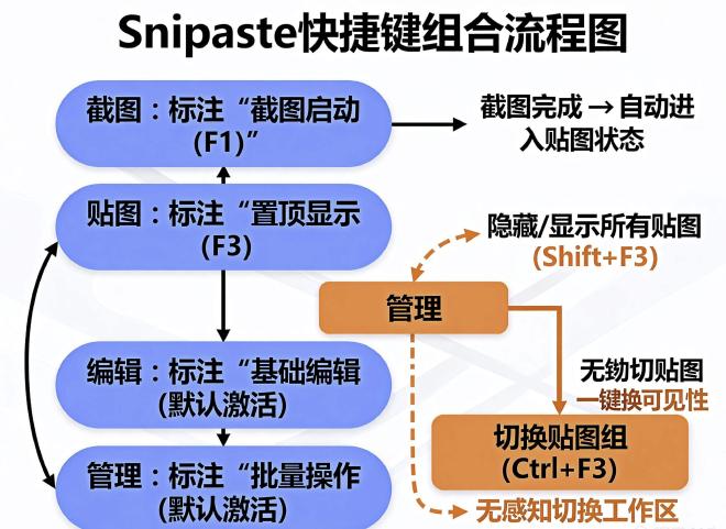 快捷键组合流程图