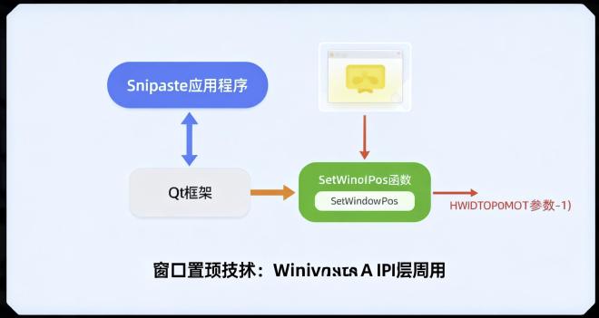 Snipaste贴图技术原理