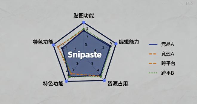 Snipaste效率工具对比图