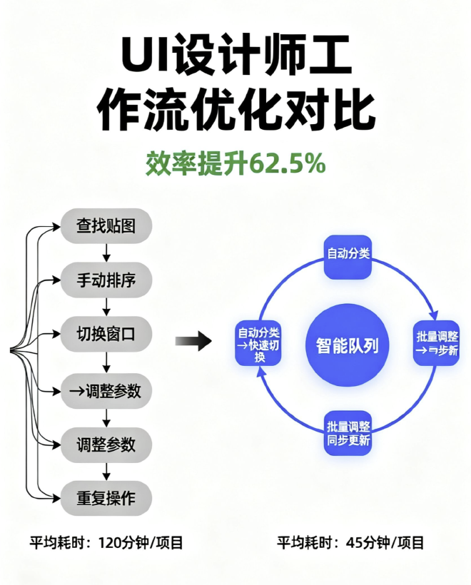 UI工作流-优化前后对比