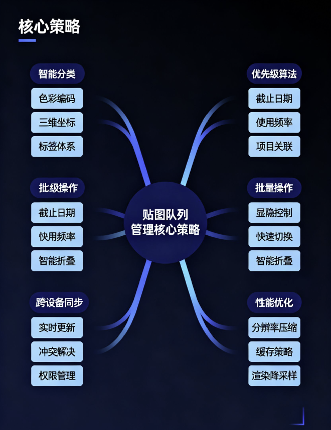 贴图队列-高级策略示意图