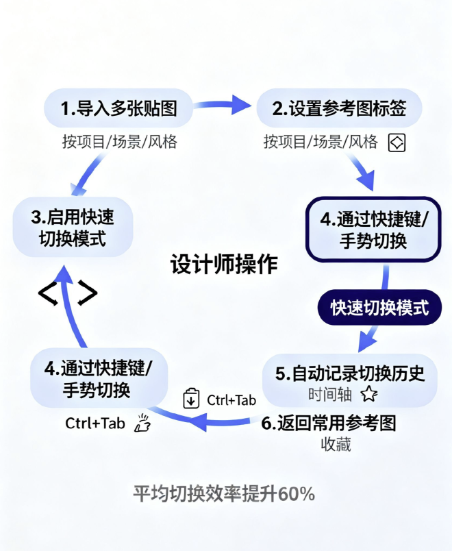 设计师操作-工作流程示意图