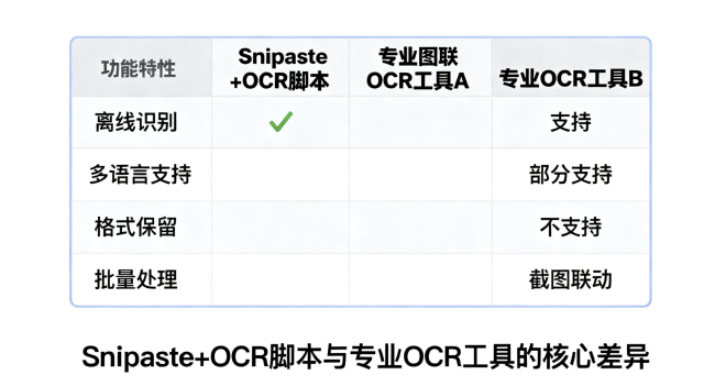 主流OCR工具功能对比