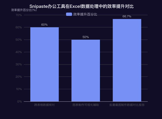 Snipaste办公工具在Excel数据处理中的效率提升对比