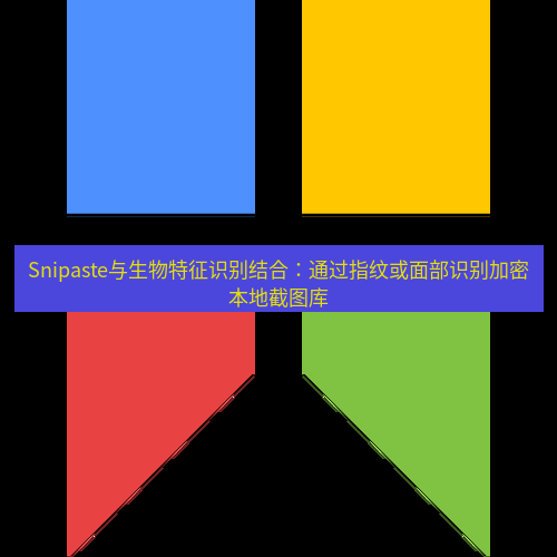 snipaste Snipaste与生物特征识别结合：通过指纹或面部识别加密本地截图库