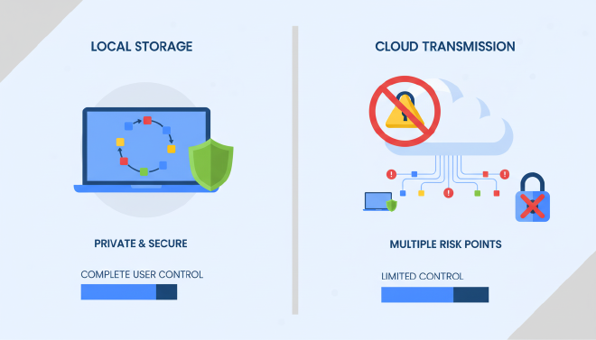 本地存储与云端传输对比
