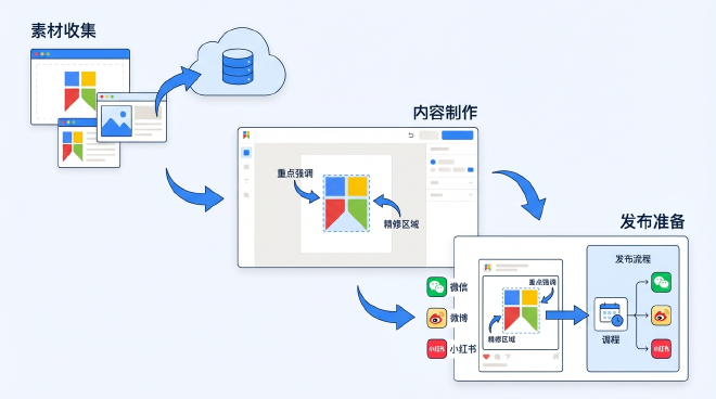 社交媒体内容创作工作流